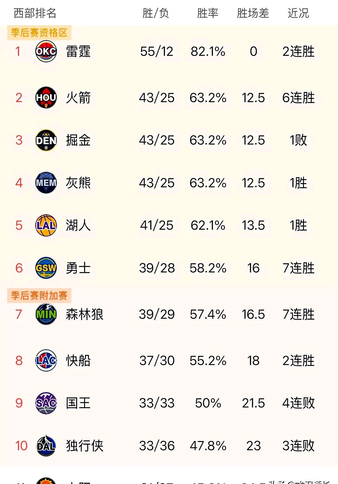 太阳核心球员伤退，球队未来走势成疑，成为地区最后.的简单介绍